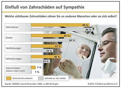 Umfrage_proDente_Zahnschäden